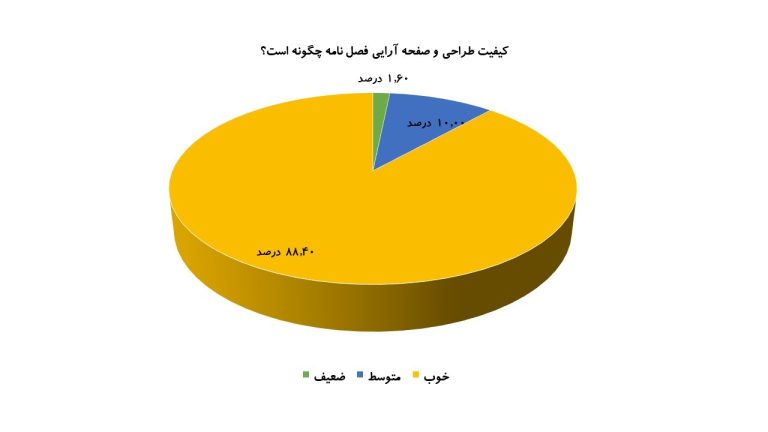 فصل نامه اتاق بازرگانی، صنایع، معادن و کشاورزی کرمان- نشریه سپهر اقتصاد - اطلاعات آماری نشریه و نمودارها - چارت 10