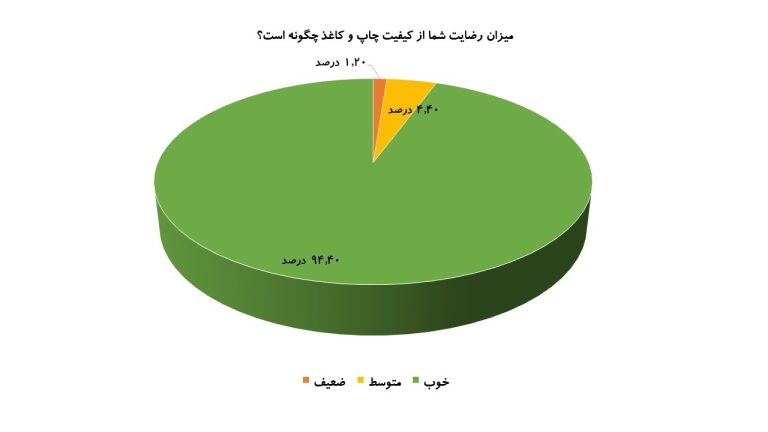 فصل نامه اتاق بازرگانی، صنایع، معادن و کشاورزی کرمان- نشریه سپهر اقتصاد - اطلاعات آماری نشریه و نمودارها- چارت 11