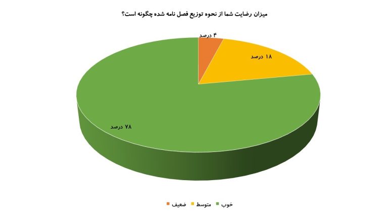 فصل نامه اتاق بازرگانی، صنایع، معادن و کشاورزی کرمان- نشریه سپهر اقتصاد - اطلاعات آماری نشریه و نمودارها - چارت 12