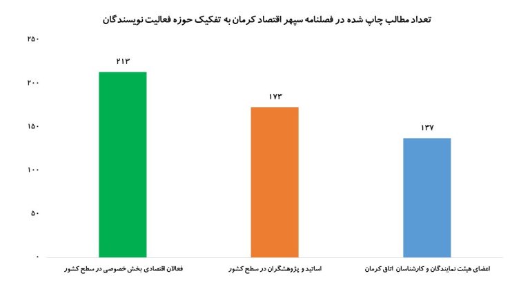 فصل نامه اتاق بازرگانی، صنایع، معادن و کشاورزی کرمان- نشریه سپهر اقتصاد - اطلاعات آماری نشریه و نمودارها - چارت 4