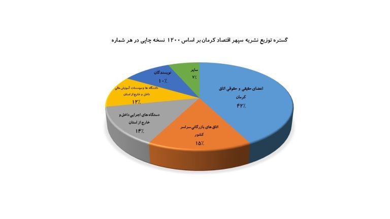 فصل نامه اتاق بازرگانی، صنایع، معادن و کشاورزی کرمان- نشریه سپهر اقتصاد - اطلاعات آماری نشریه و نمودارها -چارت 5