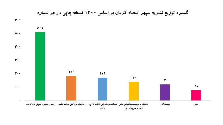 فصل نامه اتاق بازرگانی، صنایع، معادن و کشاورزی کرمان- نشریه سپهر اقتصاد - اطلاعات آماری نشریه و نمودارها - چارت 6